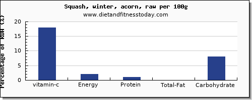 vitamin c and nutrition facts in winter squash per 100g
